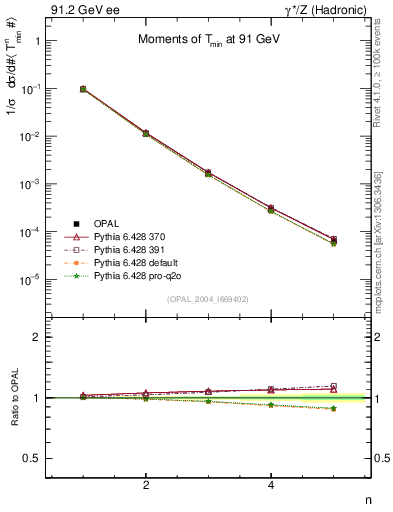 Plot of Tminor-mom in 91.2 GeV ee collisions