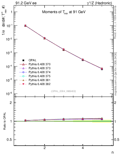 Plot of Tminor-mom in 91.2 GeV ee collisions