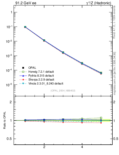 Plot of Tminor-mom in 91.2 GeV ee collisions