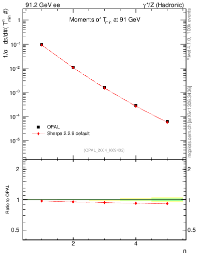 Plot of Tminor-mom in 91.2 GeV ee collisions