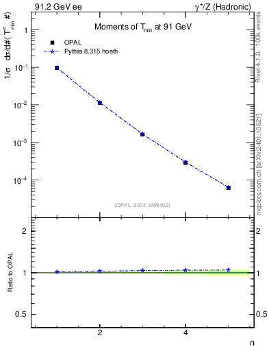 Plot of Tminor-mom in 91.2 GeV ee collisions