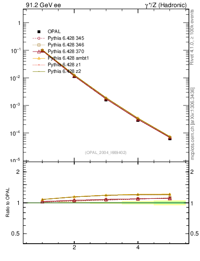 Plot of Tminor-mom in 91.2 GeV ee collisions