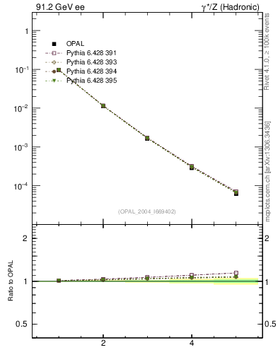 Plot of Tminor-mom in 91.2 GeV ee collisions