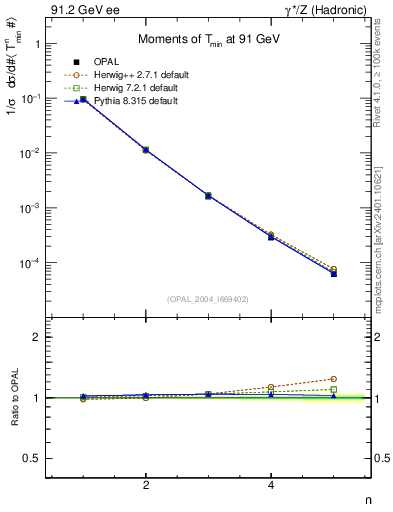 Plot of Tminor-mom in 91.2 GeV ee collisions