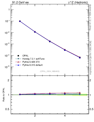 Plot of Tminor-mom in 91.2 GeV ee collisions
