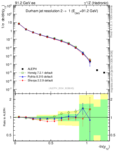 Plot of Y2 in 91.2 GeV ee collisions