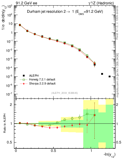 Plot of Y2 in 91.2 GeV ee collisions