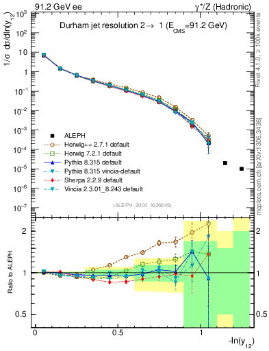 Plot of Y2 in 91.2 GeV ee collisions