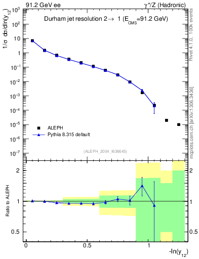 Plot of Y2 in 91.2 GeV ee collisions