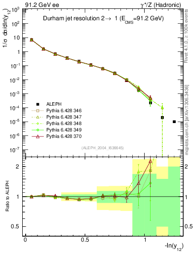 Plot of Y2 in 91.2 GeV ee collisions