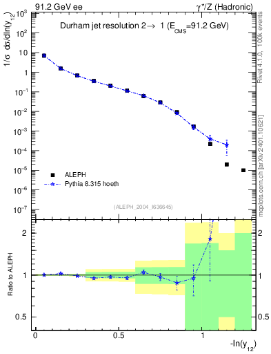 Plot of Y2 in 91.2 GeV ee collisions