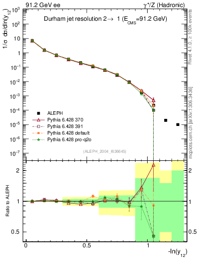 Plot of Y2 in 91.2 GeV ee collisions