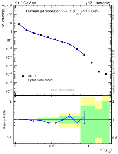 Plot of Y2 in 91.2 GeV ee collisions