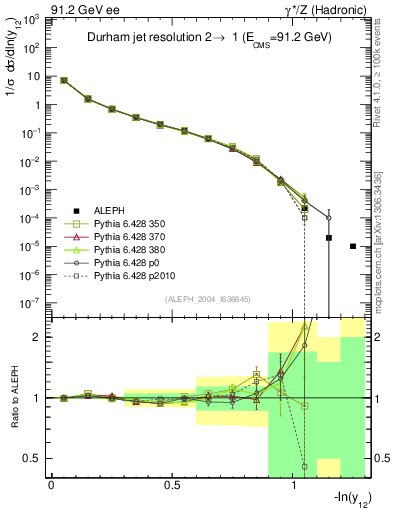 Plot of Y2 in 91.2 GeV ee collisions