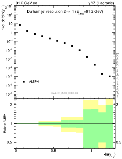 Plot of Y2 in 91.2 GeV ee collisions