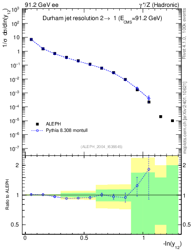 Plot of Y2 in 91.2 GeV ee collisions
