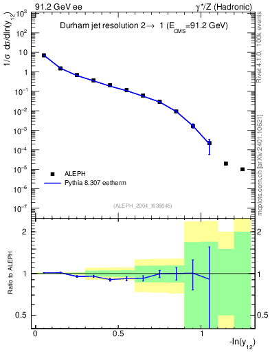 Plot of Y2 in 91.2 GeV ee collisions