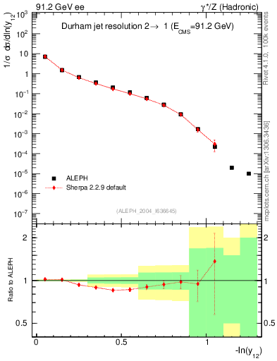Plot of Y2 in 91.2 GeV ee collisions