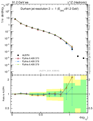 Plot of Y2 in 91.2 GeV ee collisions