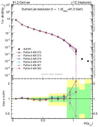 Plot of Y2 in 91.2 GeV ee collisions