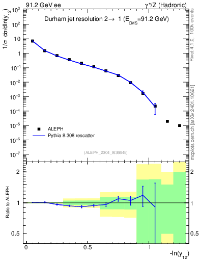 Plot of Y2 in 91.2 GeV ee collisions