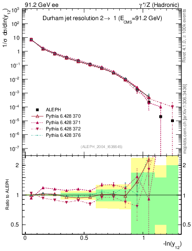 Plot of Y2 in 91.2 GeV ee collisions