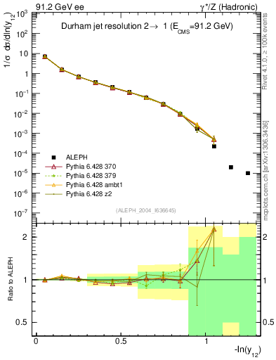 Plot of Y2 in 91.2 GeV ee collisions