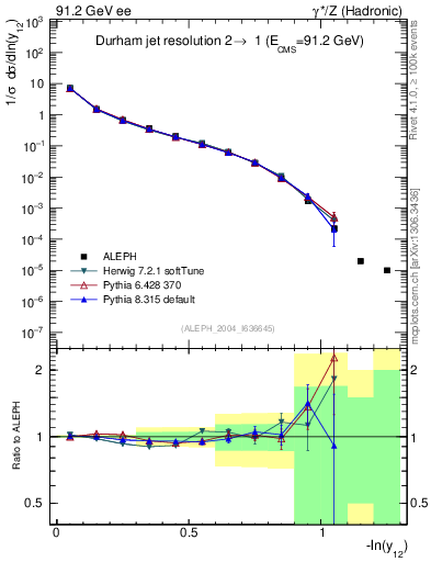Plot of Y2 in 91.2 GeV ee collisions