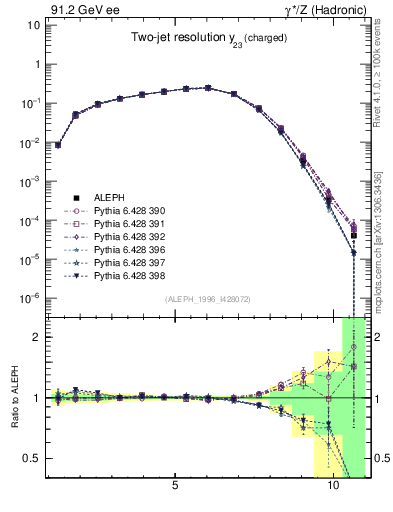 Plot of Y3 in 91.2 GeV ee collisions
