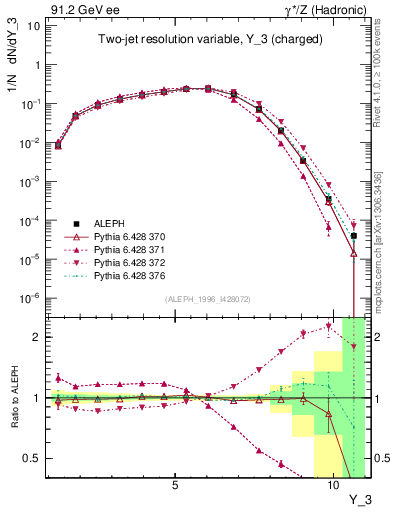 Plot of Y3 in 91.2 GeV ee collisions