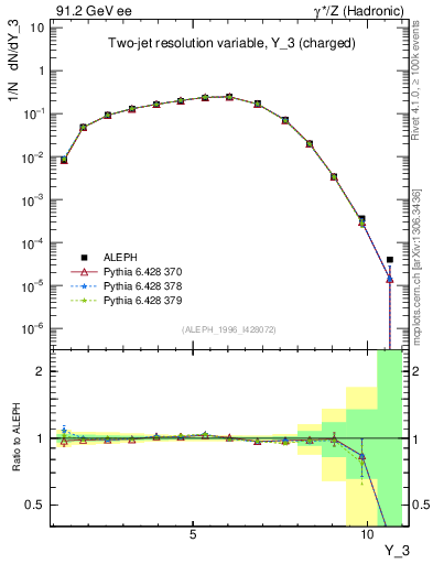 Plot of Y3 in 91.2 GeV ee collisions