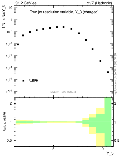 Plot of Y3 in 91.2 GeV ee collisions