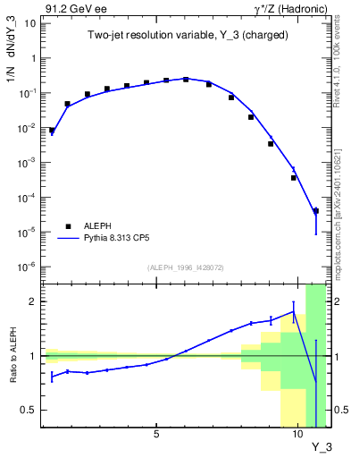 Plot of Y3 in 91.2 GeV ee collisions