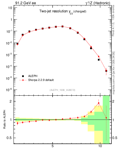 Plot of Y3 in 91.2 GeV ee collisions