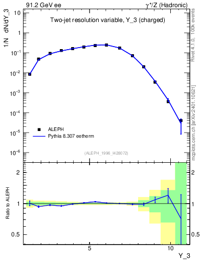 Plot of Y3 in 91.2 GeV ee collisions