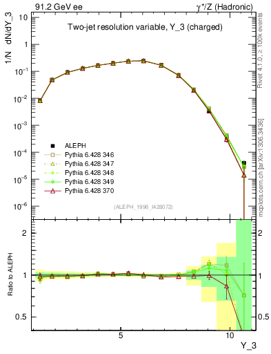 Plot of Y3 in 91.2 GeV ee collisions