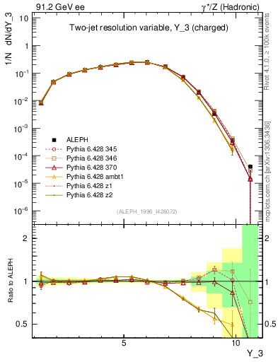 Plot of Y3 in 91.2 GeV ee collisions