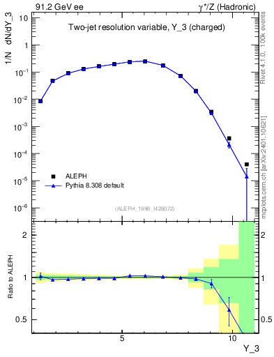 Plot of Y3 in 91.2 GeV ee collisions