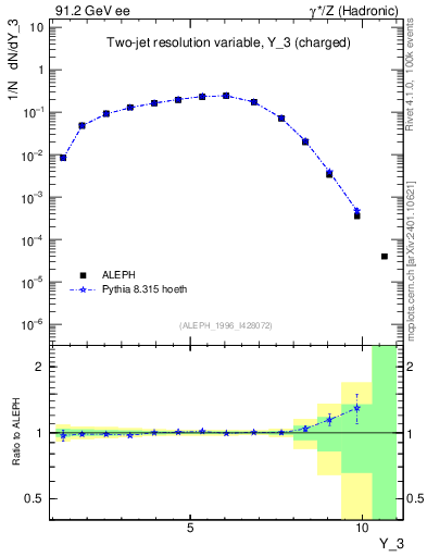 Plot of Y3 in 91.2 GeV ee collisions