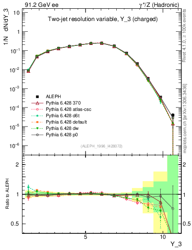 Plot of Y3 in 91.2 GeV ee collisions