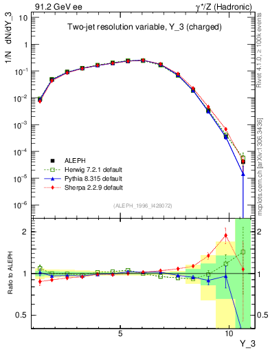 Plot of Y3 in 91.2 GeV ee collisions