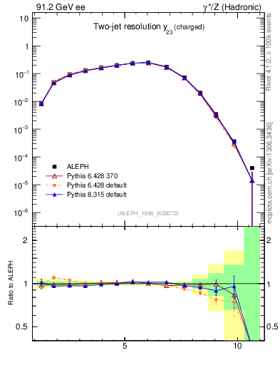 Plot of Y3 in 91.2 GeV ee collisions