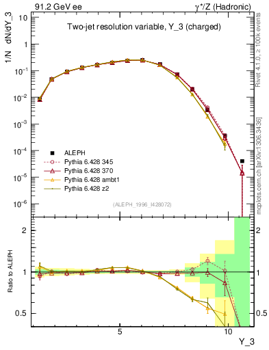 Plot of Y3 in 91.2 GeV ee collisions