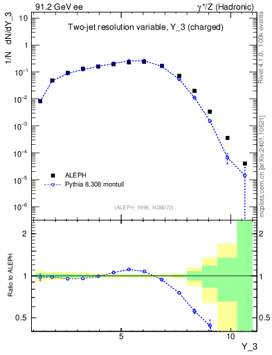 Plot of Y3 in 91.2 GeV ee collisions