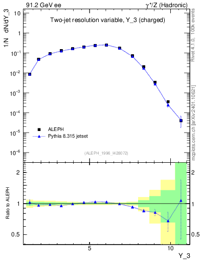 Plot of Y3 in 91.2 GeV ee collisions