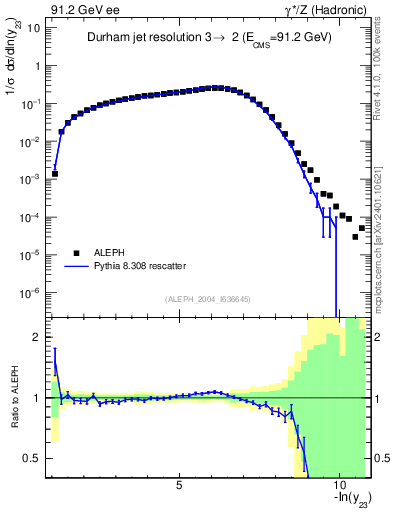 Plot of Y3 in 91.2 GeV ee collisions