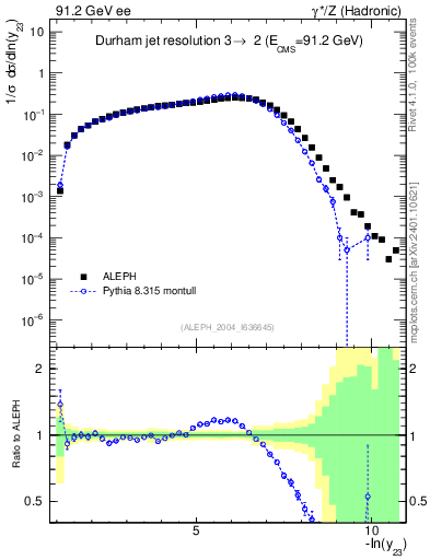 Plot of Y3 in 91.2 GeV ee collisions