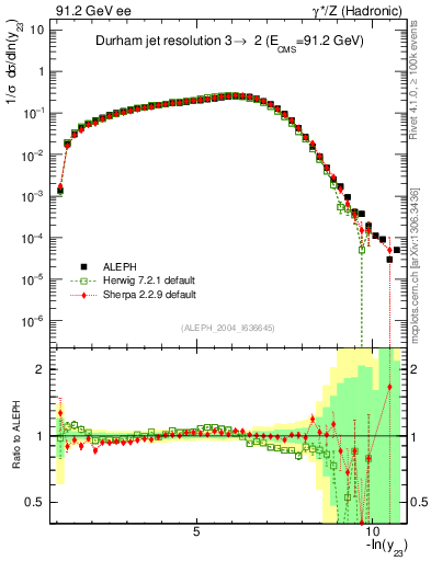 Plot of Y3 in 91.2 GeV ee collisions