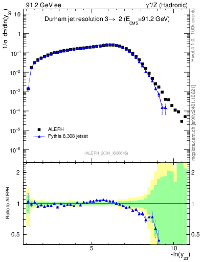 Plot of Y3 in 91.2 GeV ee collisions