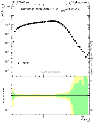 Plot of Y3 in 91.2 GeV ee collisions